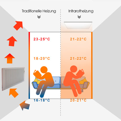 Infrarotheizung Deckenmontage mit Thermostat Fernbedienung Deckenheizung